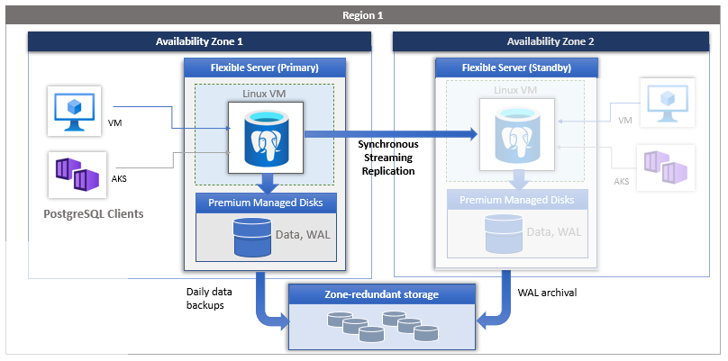 Azure PostgreSQL HA