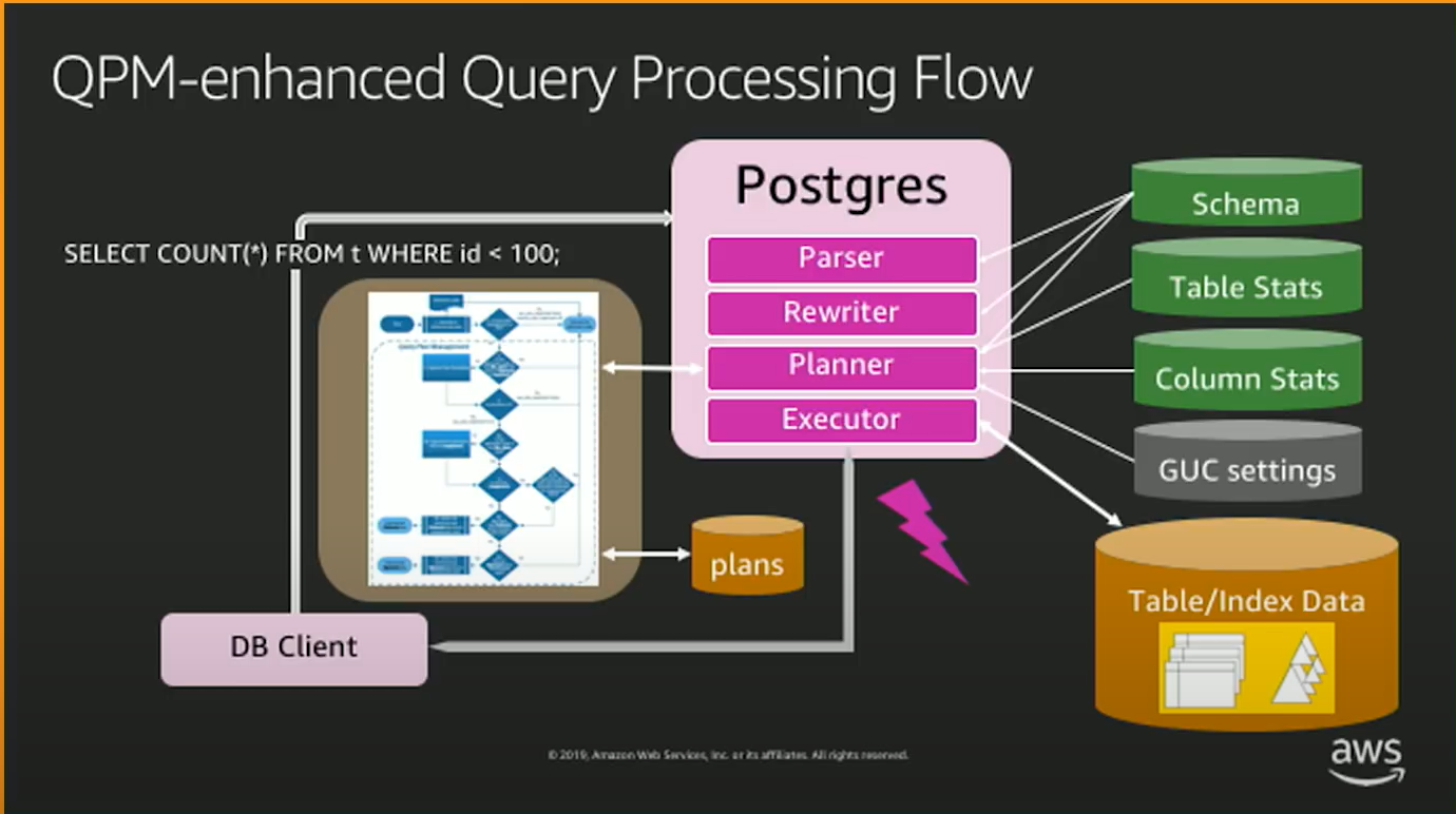 Query processing