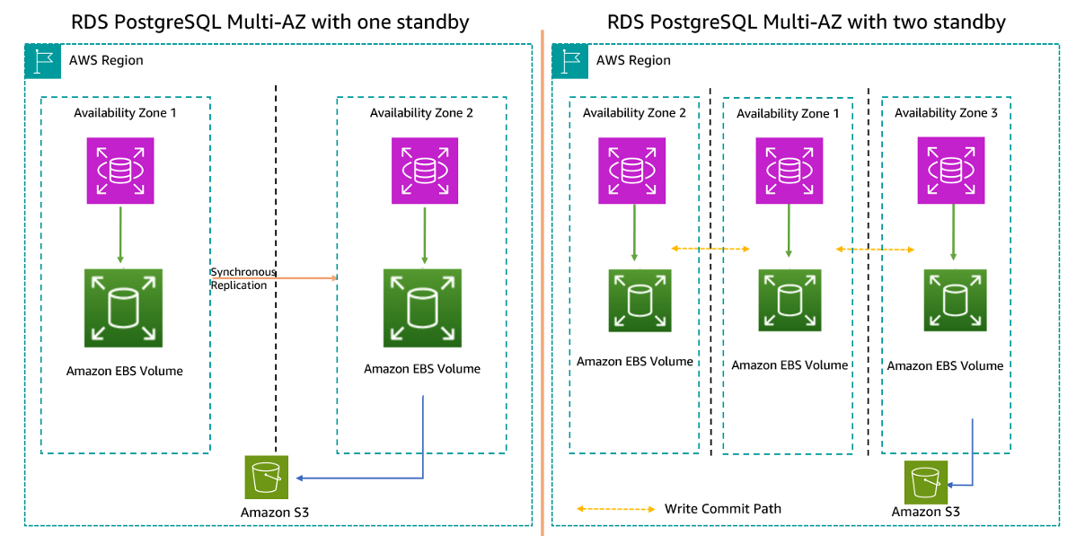 AWS RDS PostgreSQL HA